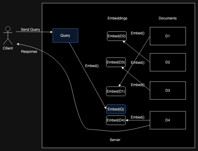 Example of search with embeddings