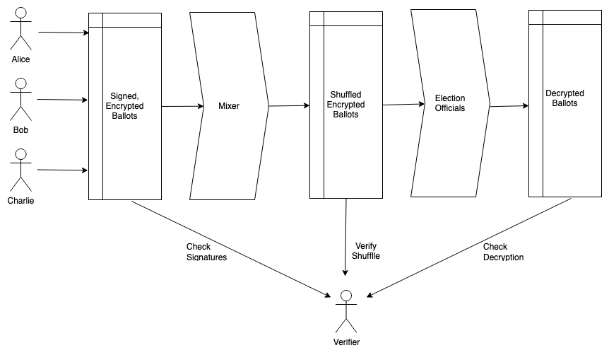 A complete E2E system