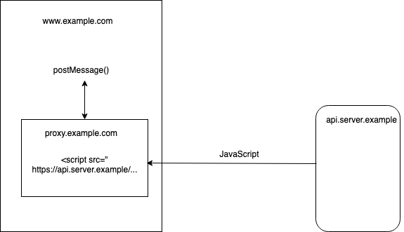 JSONP with an IFRAME