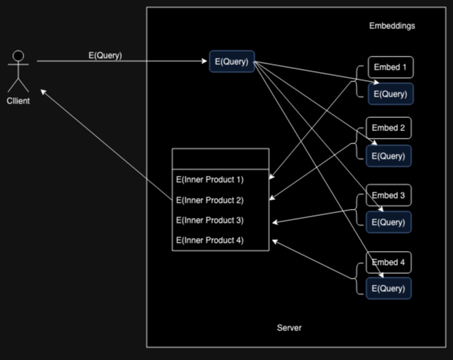 Tiptoe private ranking