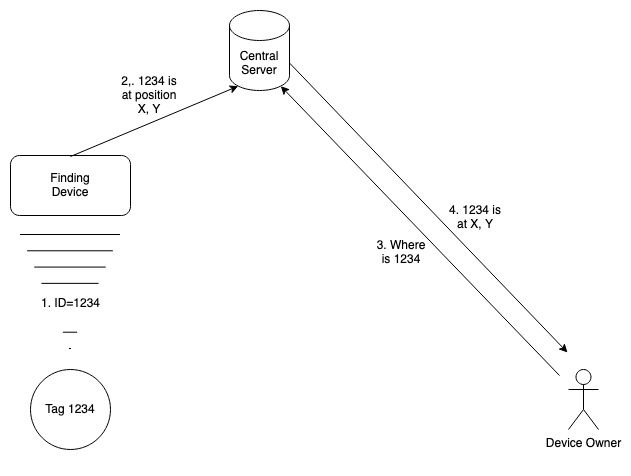 A simple tracking tag system