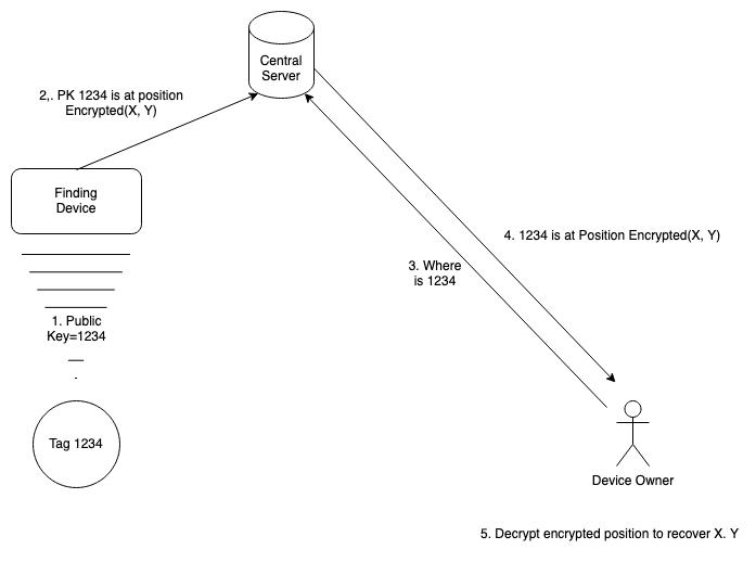 An encrypted tracking tag system