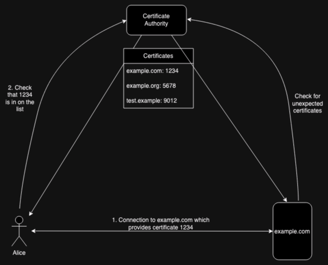 Transparency Overview