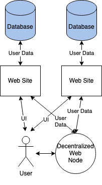 A more realistic Web5 architecture