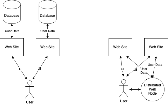Web5 Overall Architecture