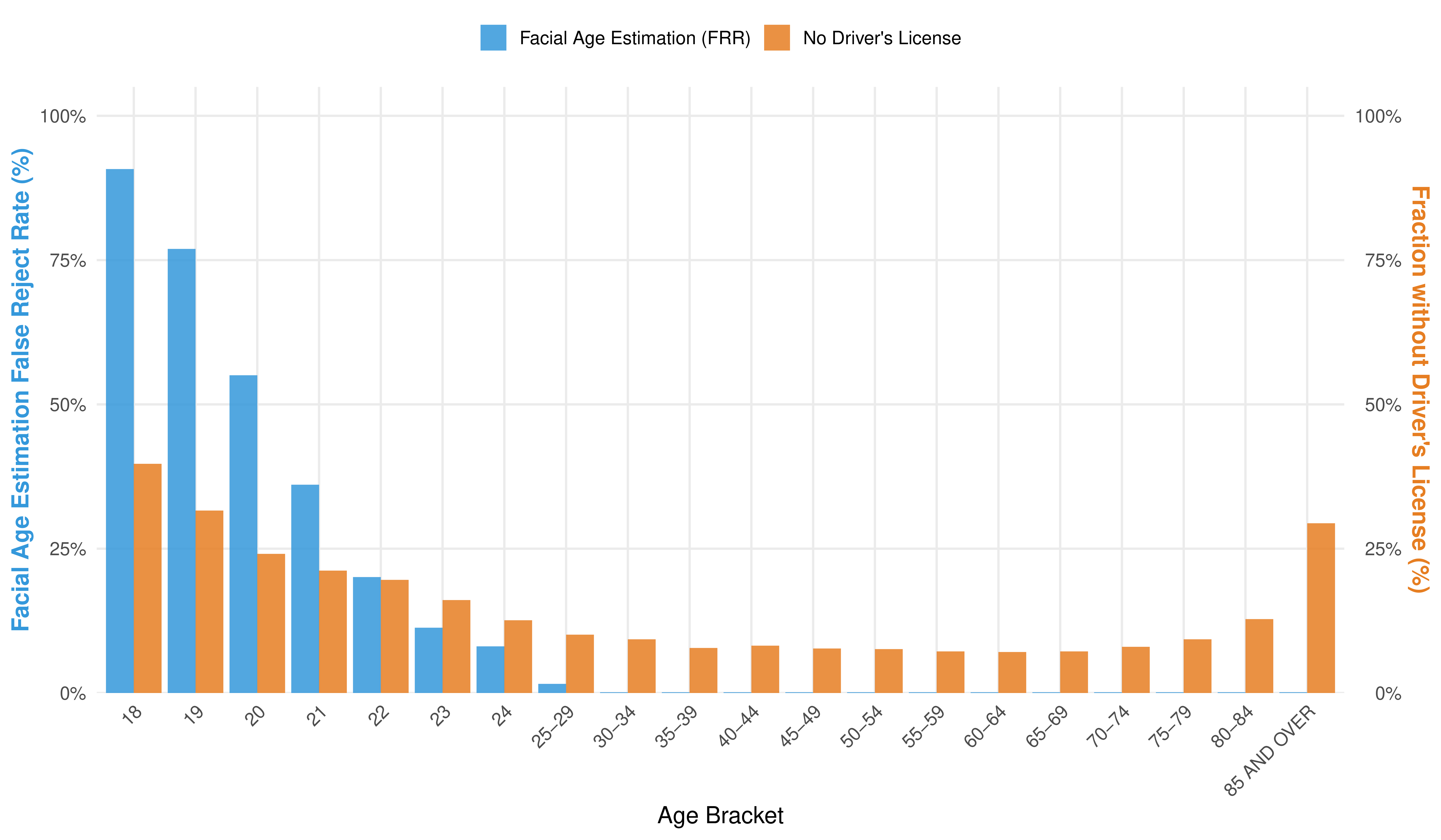 Comparing age estimation and ID by age bracket