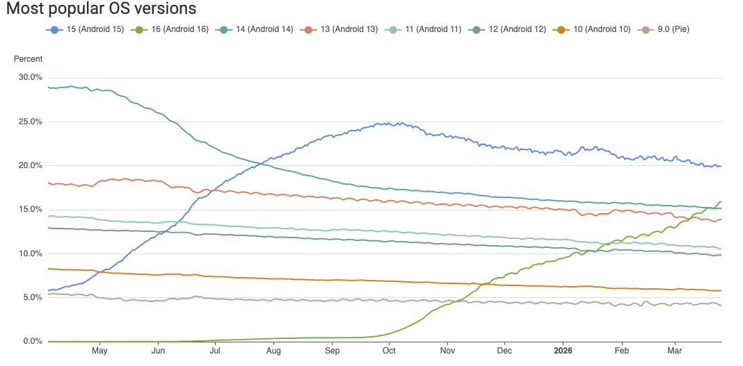 Android versions over time