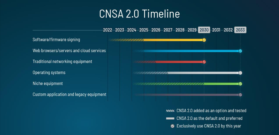 CNSA 2.0 timeline