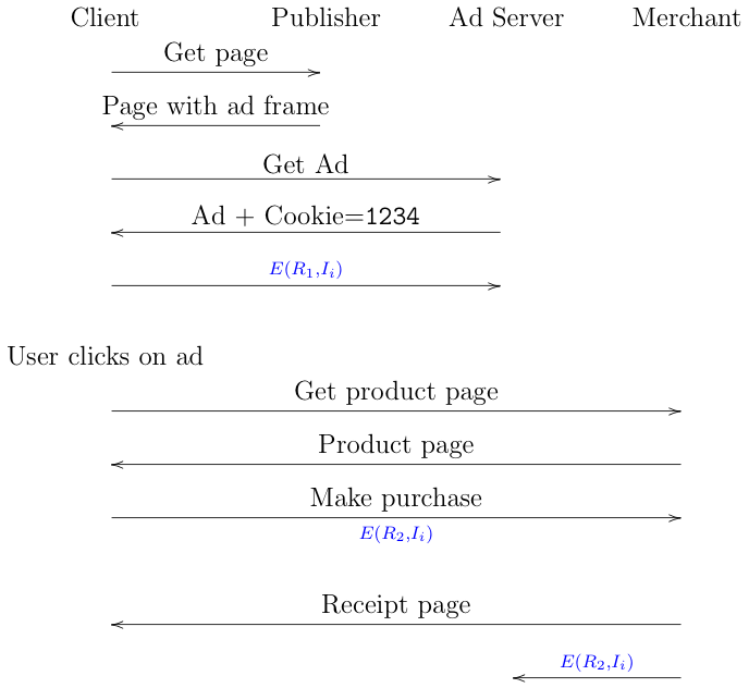 Conversion measurement with IPA