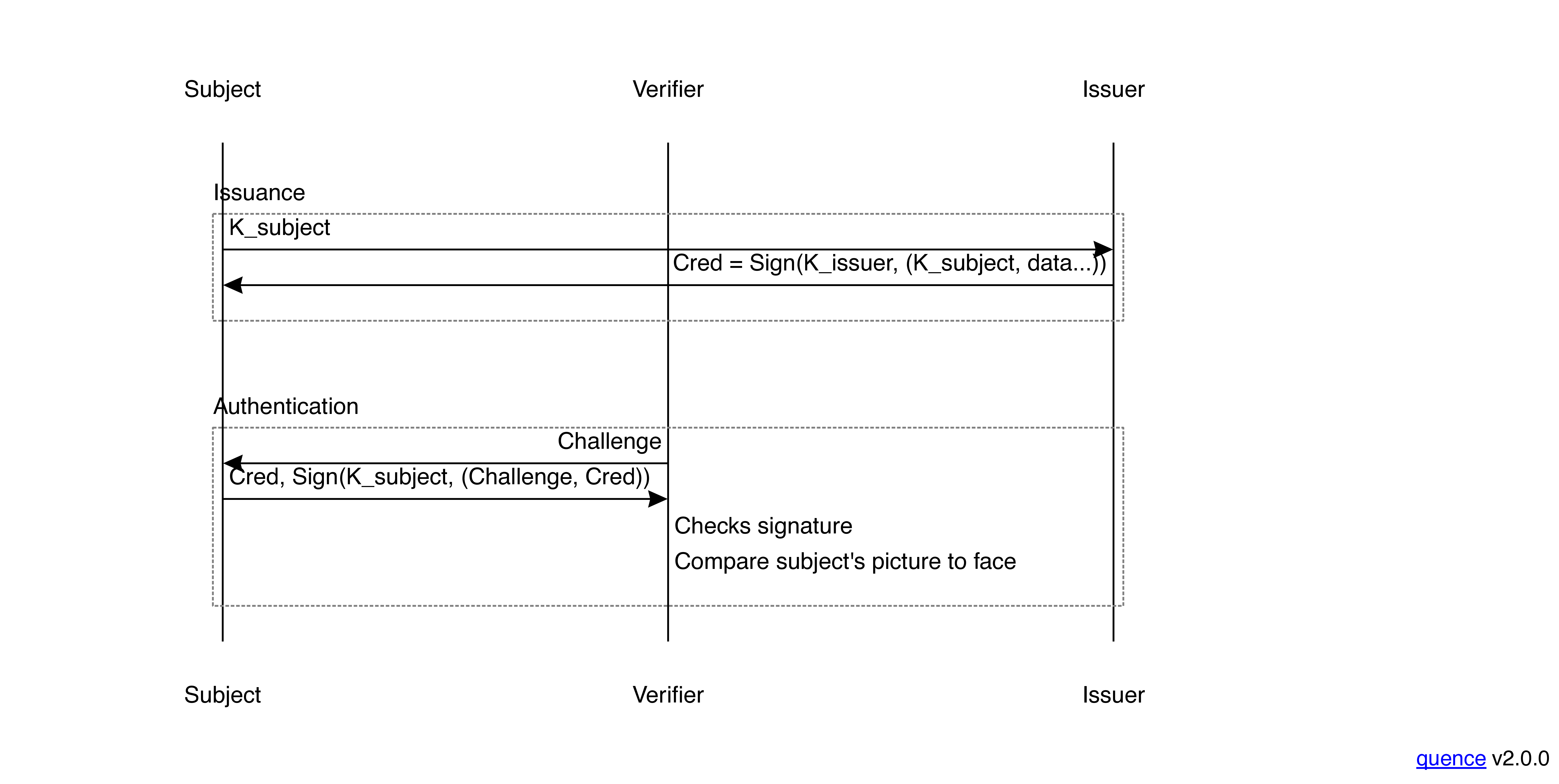 Authentication with a cryptographic credential