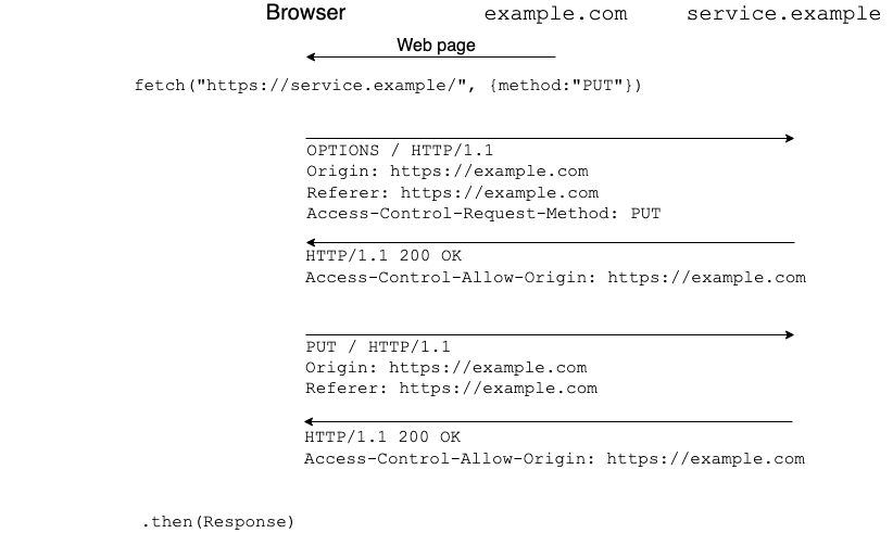 CORS with pre-flight