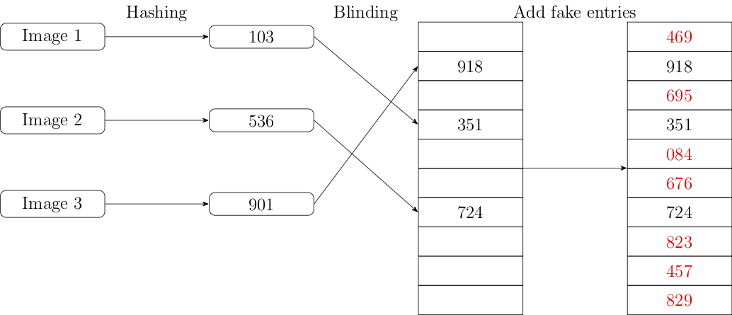Example of hashing process