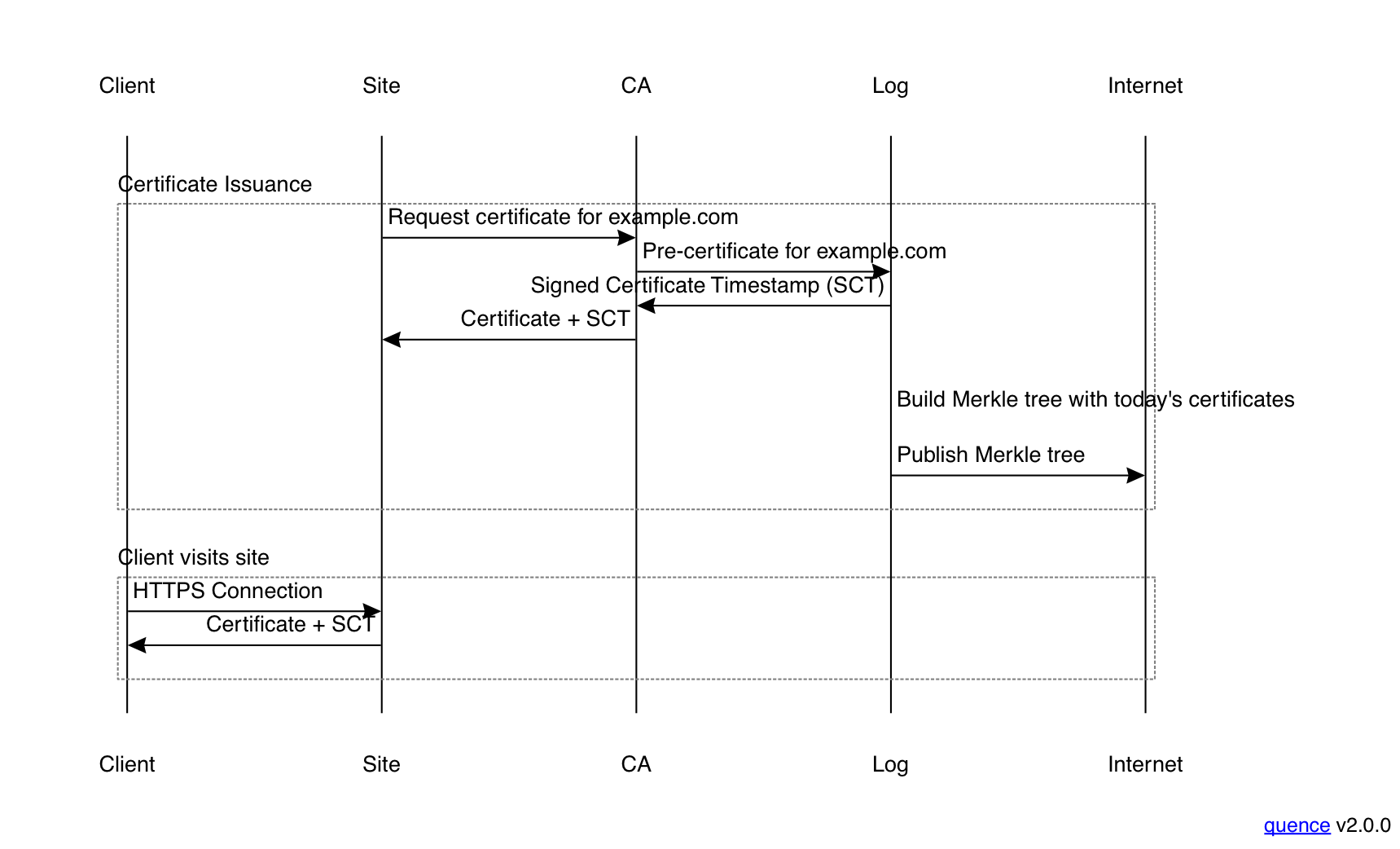 Certificate transparency issuance with SCTs