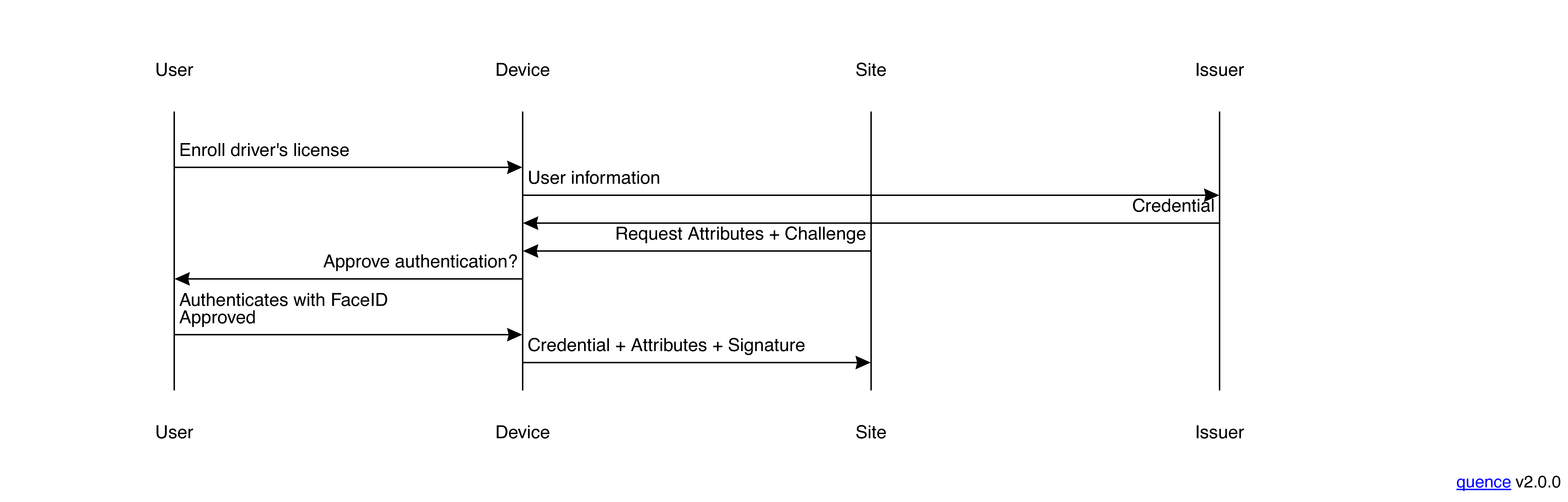 Authentication with Digital Credentials
