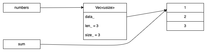Memory layout at the start of 