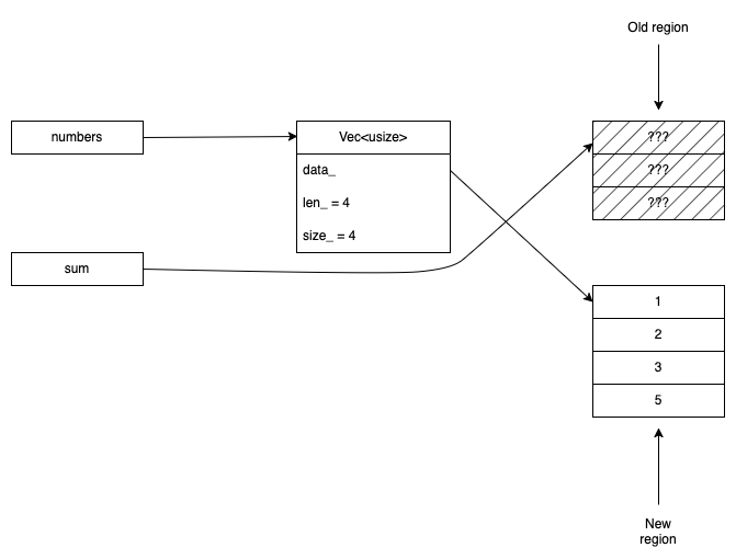Memory layout after inserting 