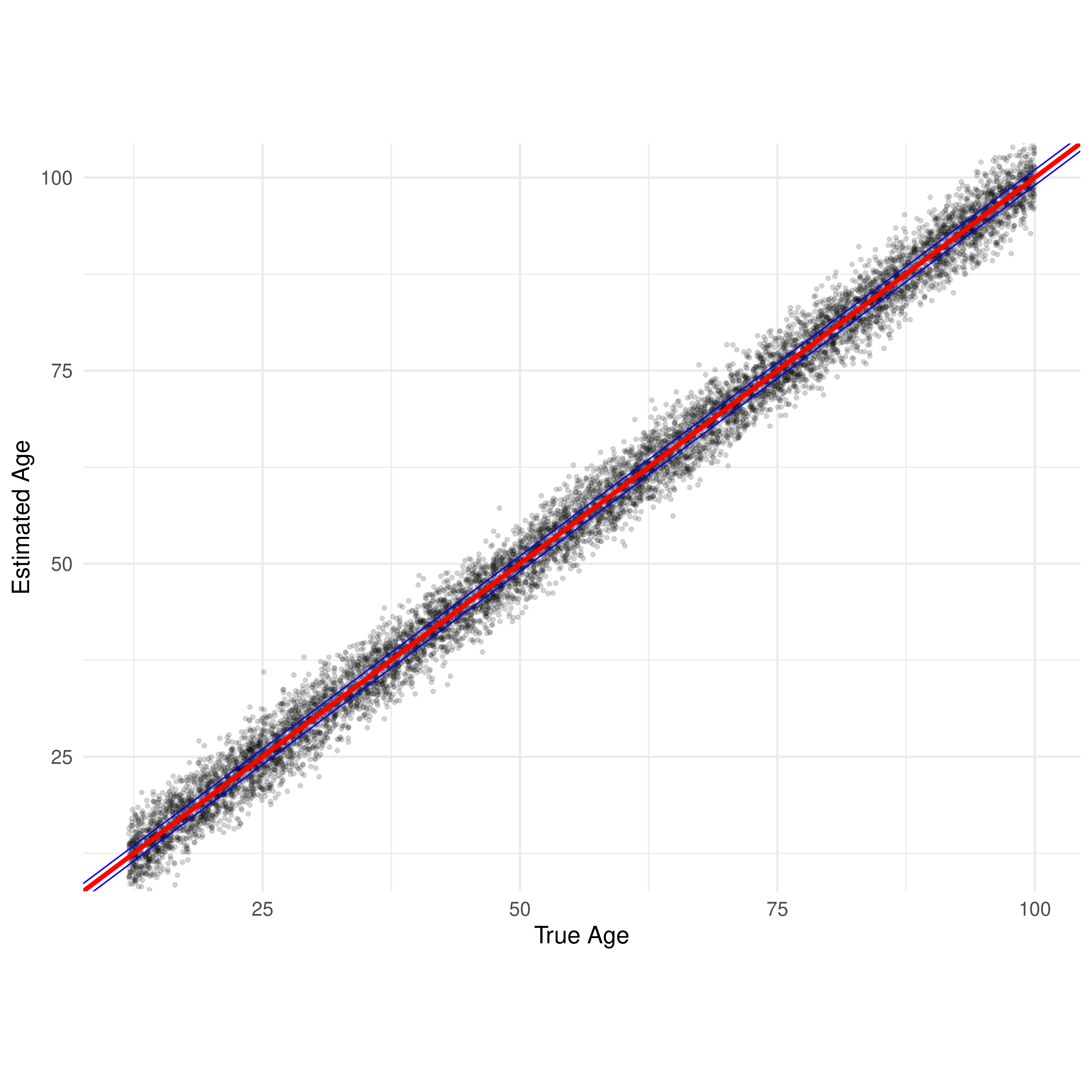 Errors for age estimation