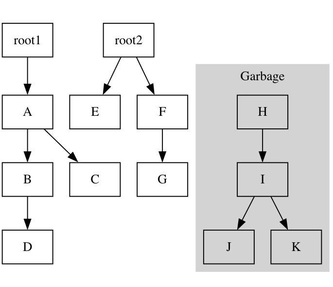 In-use and garbage memory