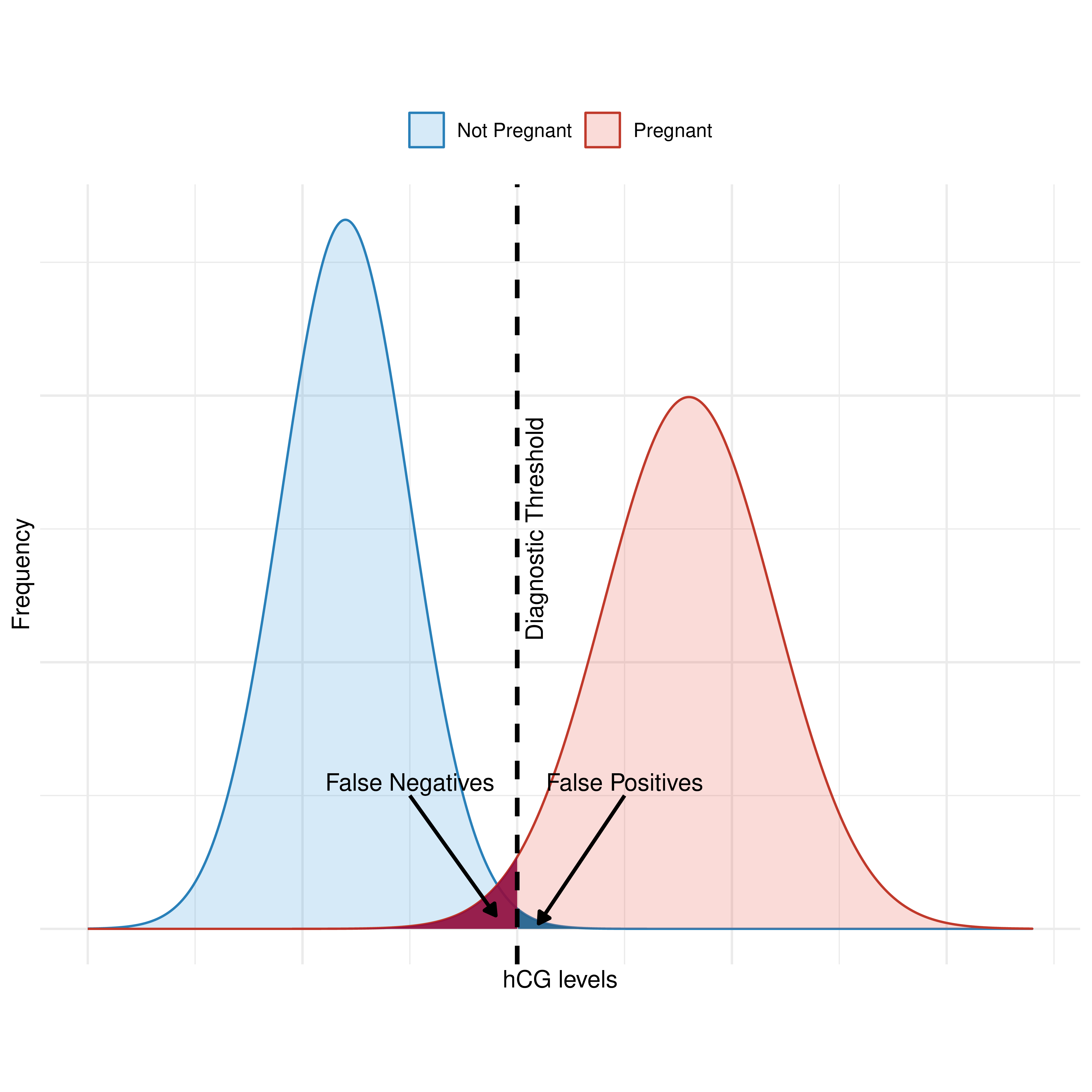 Pregnancy false positives and false negatives