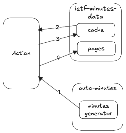 GitHub action structure