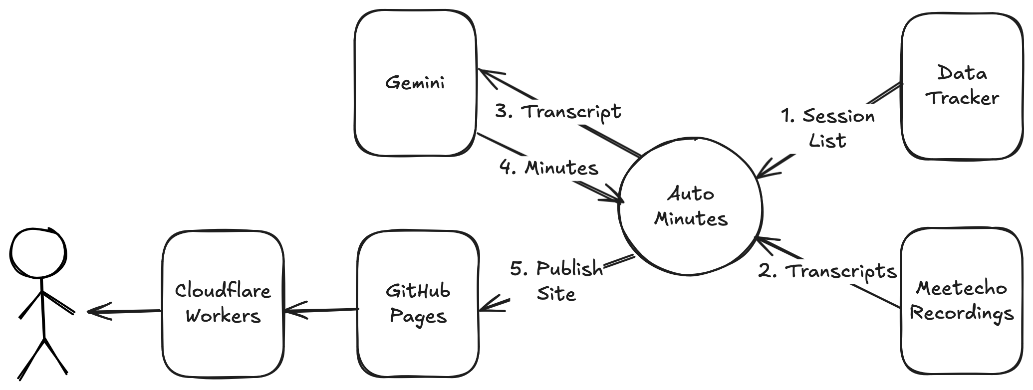 Architecture of IETF Auto Minutes