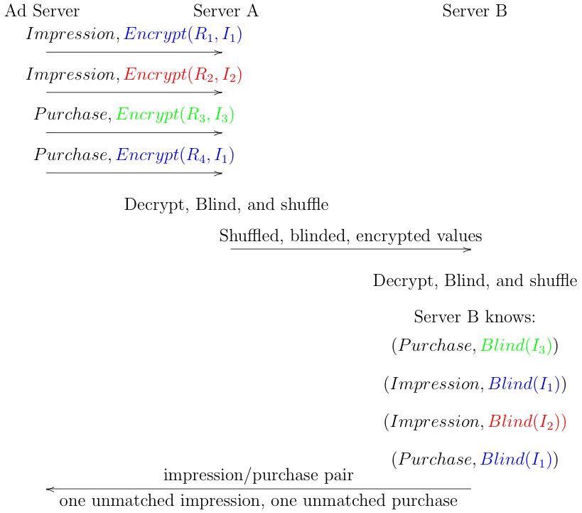 IPA service shuffling