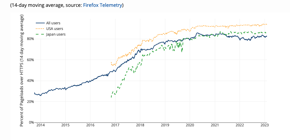 HTTPS pageload fraction