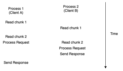 Multiplexing in a server