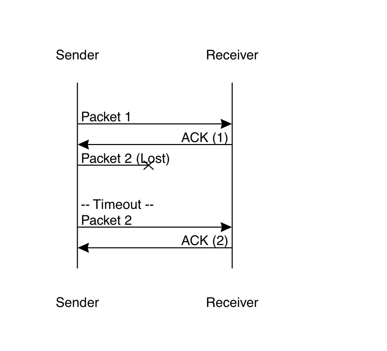 Timeout and retransmission