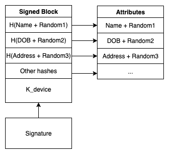 Signed attributes for selective disclosure