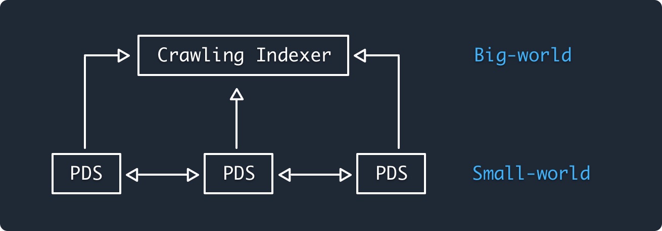 Two level architecture