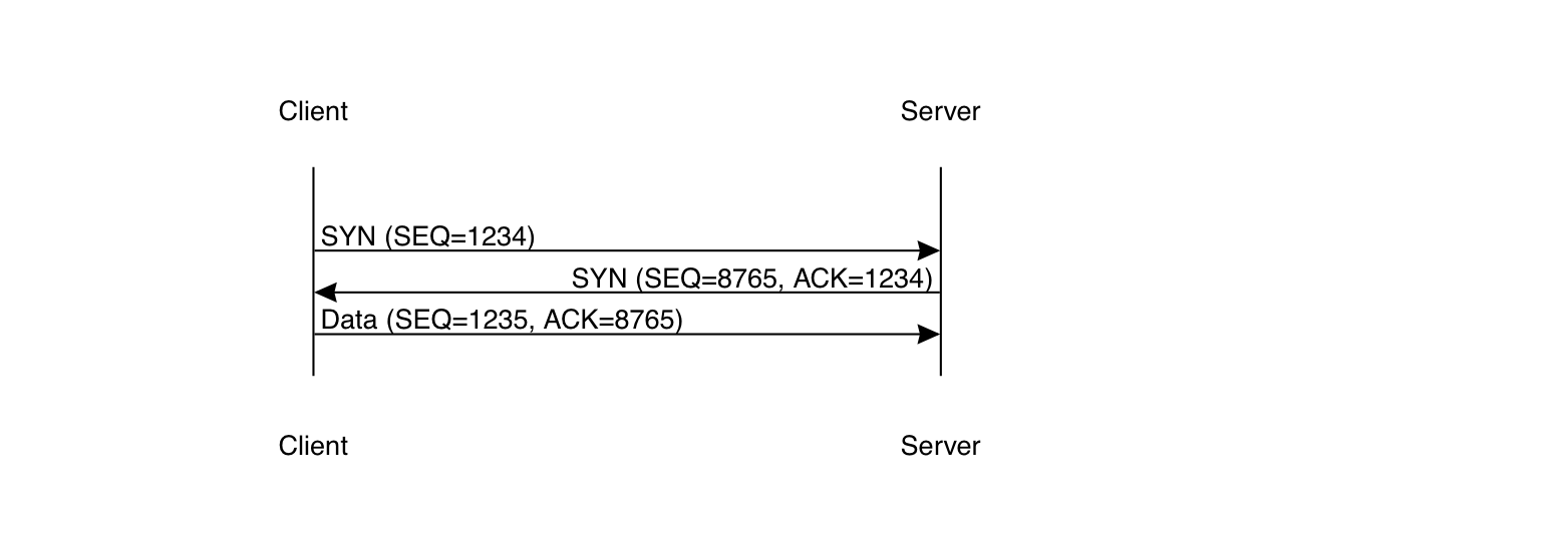 TCP 3-way handshake