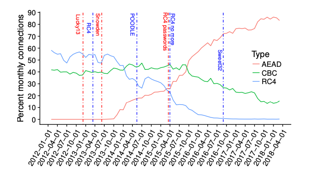 TLS cipher usage