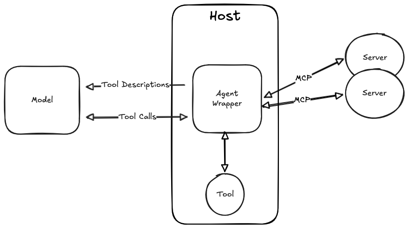Tool calling via MCP