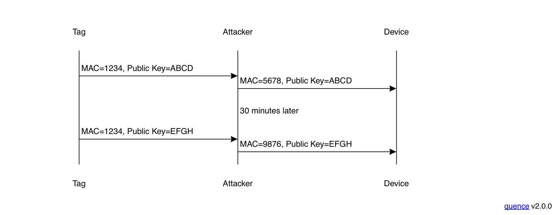 An attacker rewriting the proxy signals