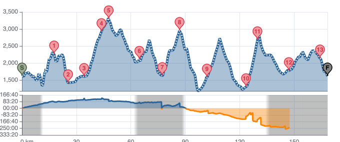 UTMR pace comparison
